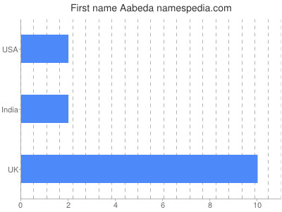 Given name Aabeda