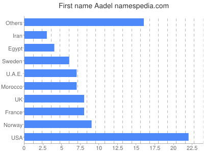 Given name Aadel