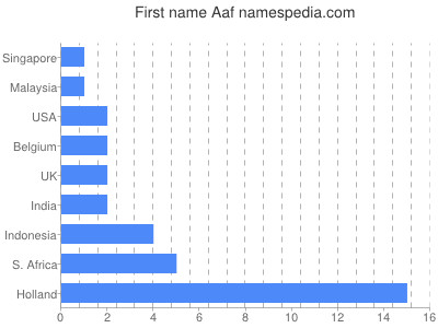Given name Aaf