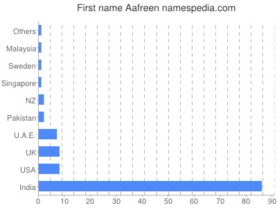Given name Aafreen