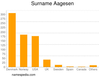 Surname Aagesen