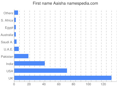 Given name Aaisha