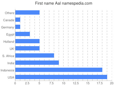 Given name Aal