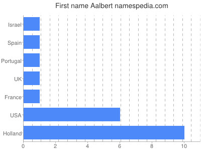 Given name Aalbert