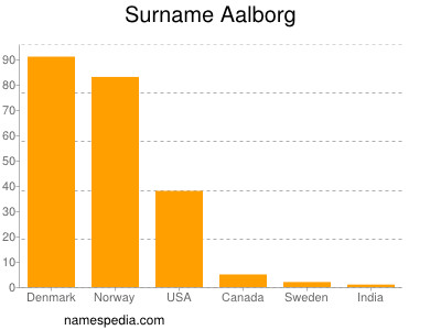Surname Aalborg