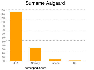 Surname Aalgaard