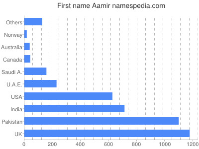 Given name Aamir