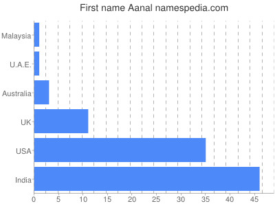 Given name Aanal