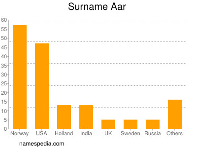 Surname Aar