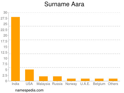 Surname Aara
