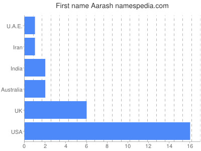 Given name Aarash