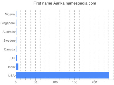 Given name Aarika