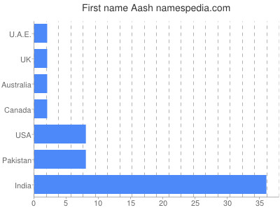 Given name Aash