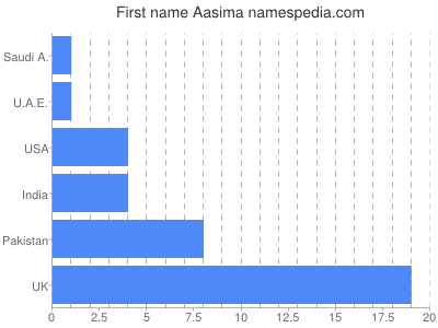 Given name Aasima