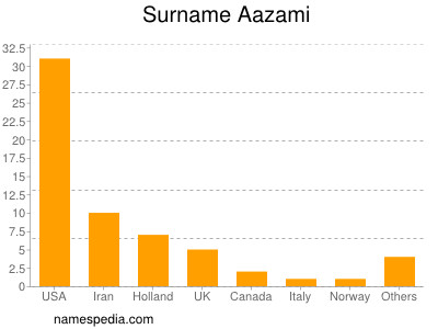 Surname Aazami
