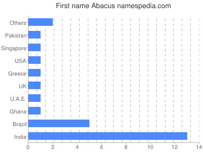 Given name Abacus