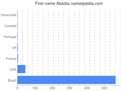 Given name Abadia