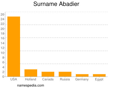 Surname Abadier
