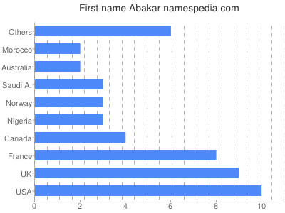 Given name Abakar