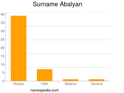Surname Abalyan