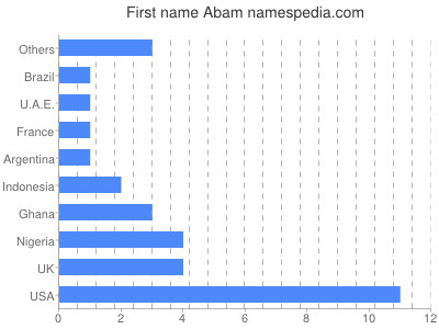 Given name Abam