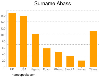 Surname Abass
