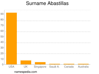 Surname Abastillas