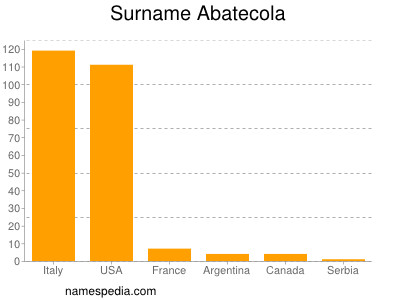 Surname Abatecola