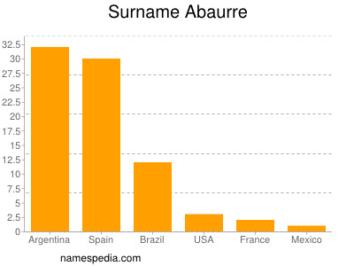 Surname Abaurre