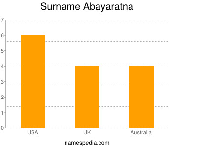 Surname Abayaratna