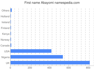 Given name Abayomi