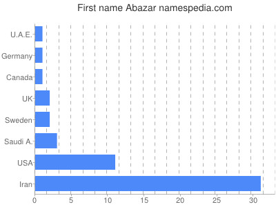 Given name Abazar