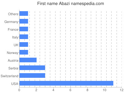 Given name Abazi