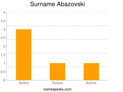 Surname Abazovski