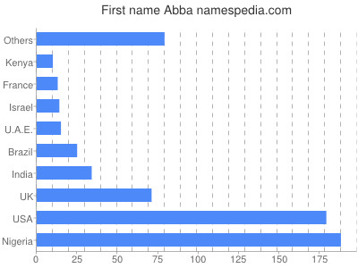 Given name Abba