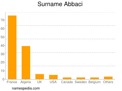 Surname Abbaci