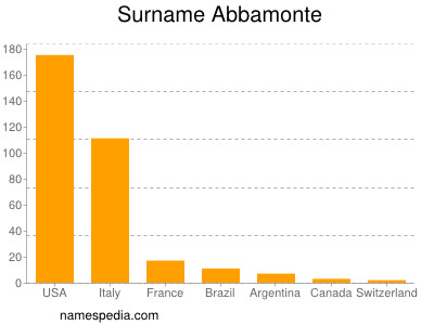 Surname Abbamonte