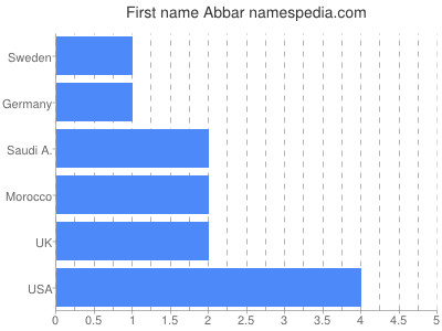 Given name Abbar