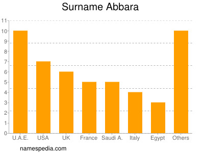 Surname Abbara