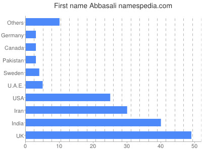Given name Abbasali