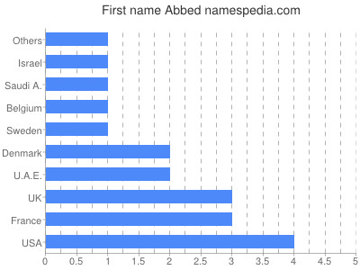 Given name Abbed