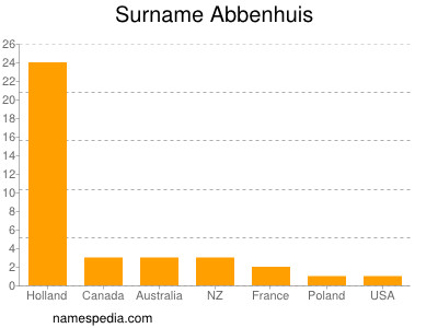 Surname Abbenhuis