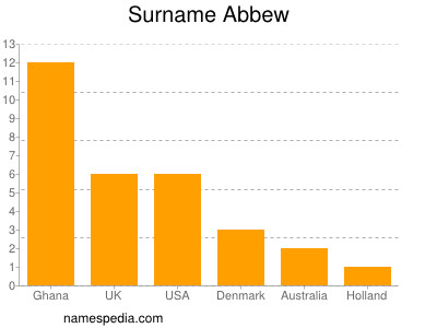 Surname Abbew