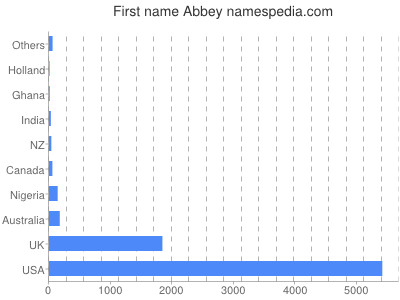 Given name Abbey