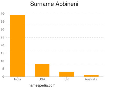 Surname Abbineni