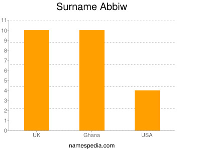 Surname Abbiw