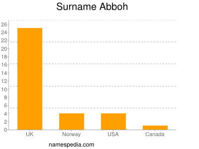 Surname Abboh