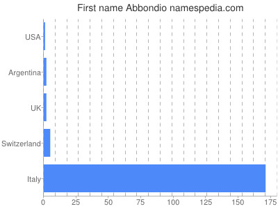 Given name Abbondio