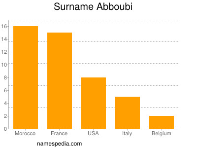 Surname Abboubi