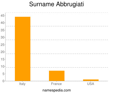 Surname Abbrugiati